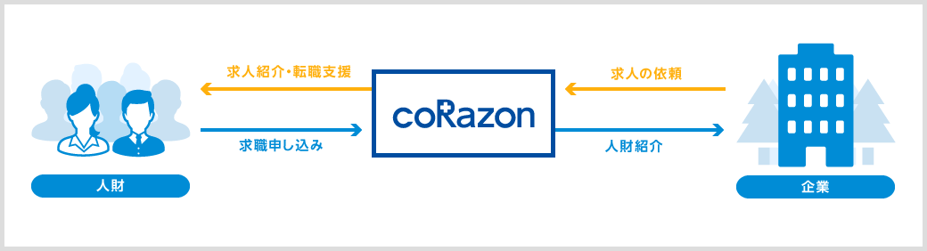 コラソンの人財紹介サービスのしくみ