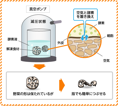 「凍結含浸法」図解